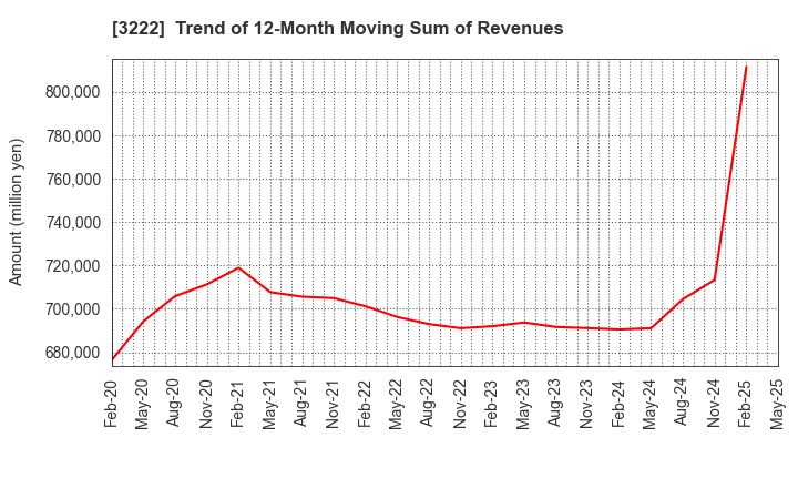 3222 United Super Markets Holdings Inc.: Trend of 12-Month Moving Sum of Revenues