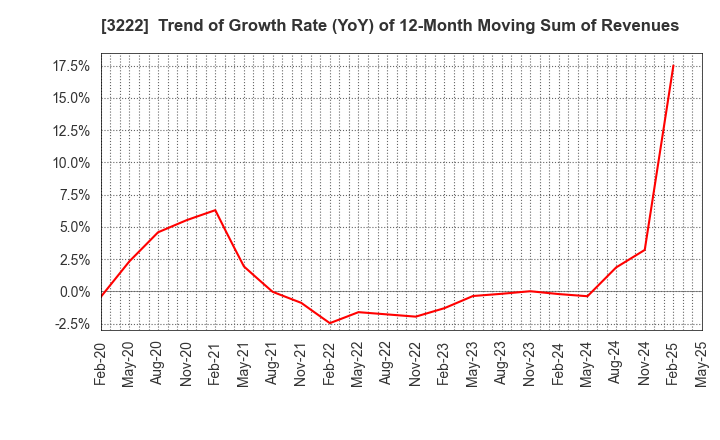 3222 United Super Markets Holdings Inc.: Trend of Growth Rate (YoY) of 12-Month Moving Sum of Revenues