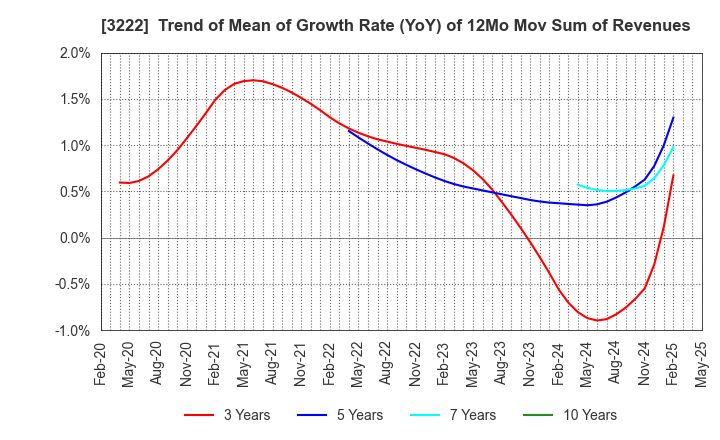 3222 United Super Markets Holdings Inc.: Trend of Mean of Growth Rate (YoY) of 12Mo Mov Sum of Revenues