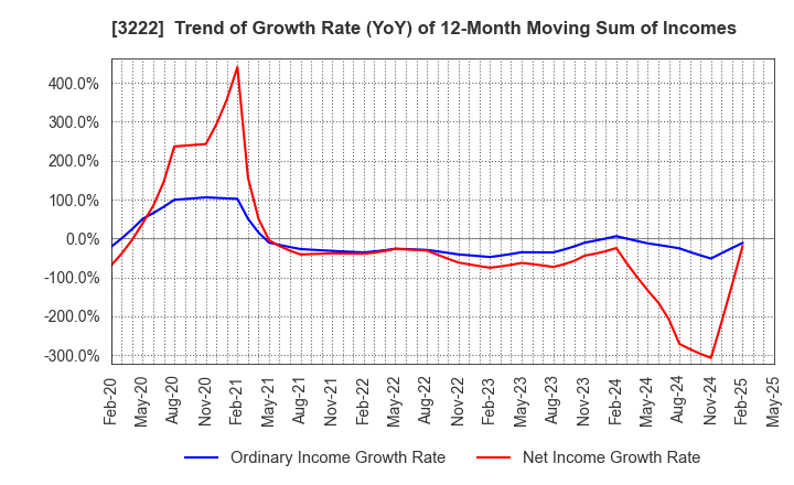 3222 United Super Markets Holdings Inc.: Trend of Growth Rate (YoY) of 12-Month Moving Sum of Incomes