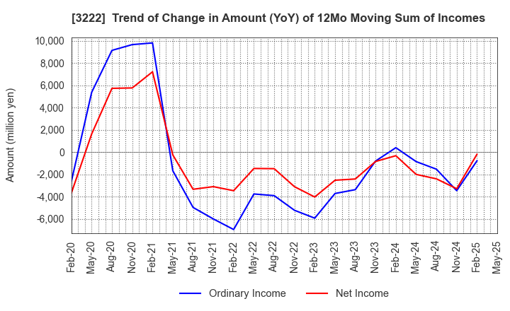 3222 United Super Markets Holdings Inc.: Trend of Change in Amount (YoY) of 12Mo Moving Sum of Incomes