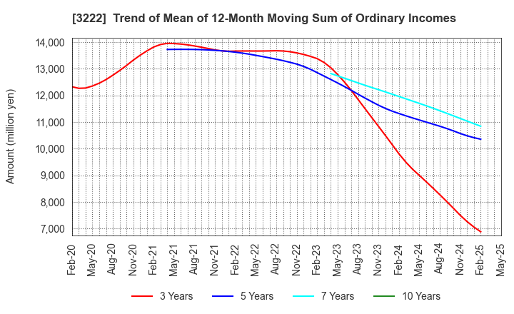 3222 United Super Markets Holdings Inc.: Trend of Mean of 12-Month Moving Sum of Ordinary Incomes