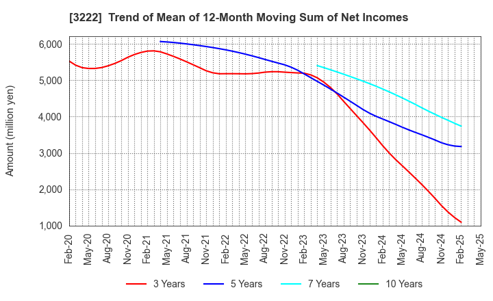 3222 United Super Markets Holdings Inc.: Trend of Mean of 12-Month Moving Sum of Net Incomes