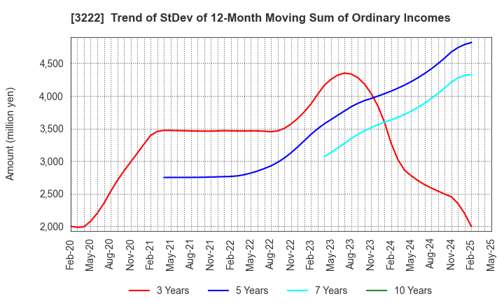 3222 United Super Markets Holdings Inc.: Trend of StDev of 12-Month Moving Sum of Ordinary Incomes