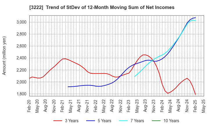 3222 United Super Markets Holdings Inc.: Trend of StDev of 12-Month Moving Sum of Net Incomes