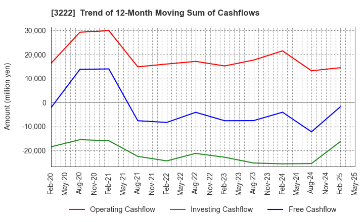 3222 United Super Markets Holdings Inc.: Trend of 12-Month Moving Sum of Cashflows