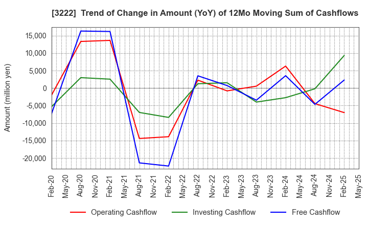 3222 United Super Markets Holdings Inc.: Trend of Change in Amount (YoY) of 12Mo Moving Sum of Cashflows