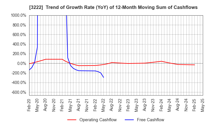 3222 United Super Markets Holdings Inc.: Trend of Growth Rate (YoY) of 12-Month Moving Sum of Cashflows