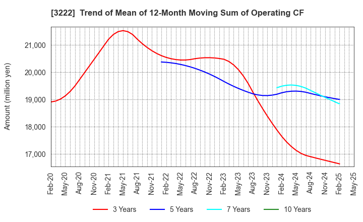3222 United Super Markets Holdings Inc.: Trend of Mean of 12-Month Moving Sum of Operating CF