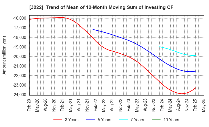 3222 United Super Markets Holdings Inc.: Trend of Mean of 12-Month Moving Sum of Investing CF