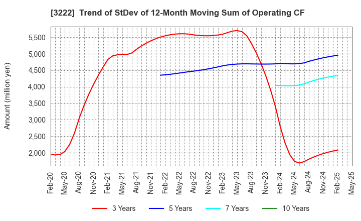 3222 United Super Markets Holdings Inc.: Trend of StDev of 12-Month Moving Sum of Operating CF