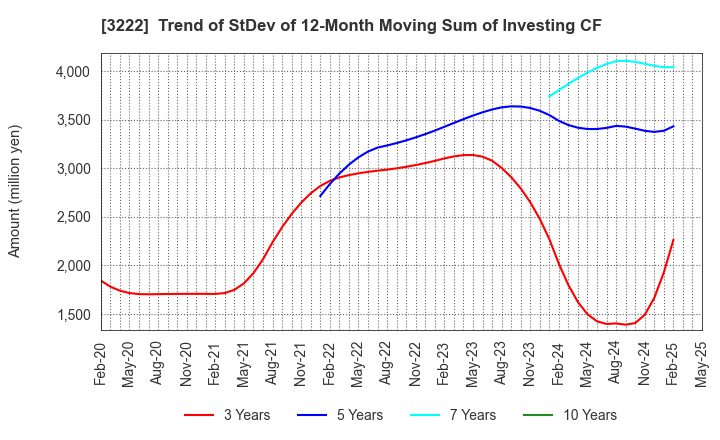 3222 United Super Markets Holdings Inc.: Trend of StDev of 12-Month Moving Sum of Investing CF