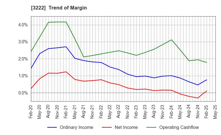 3222 United Super Markets Holdings Inc.: Trend of Margin