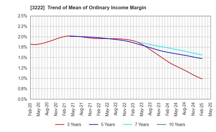 3222 United Super Markets Holdings Inc.: Trend of Mean of Ordinary Income Margin