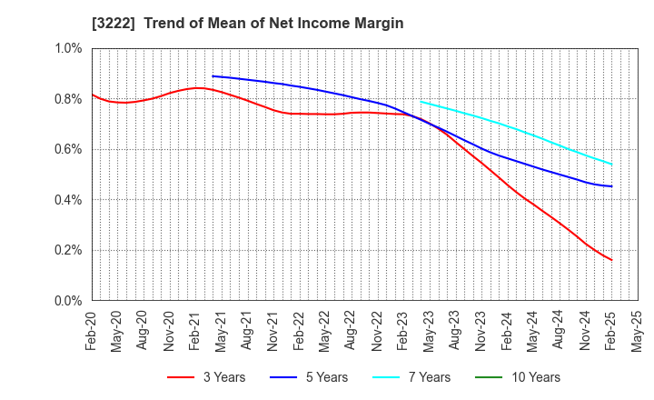 3222 United Super Markets Holdings Inc.: Trend of Mean of Net Income Margin