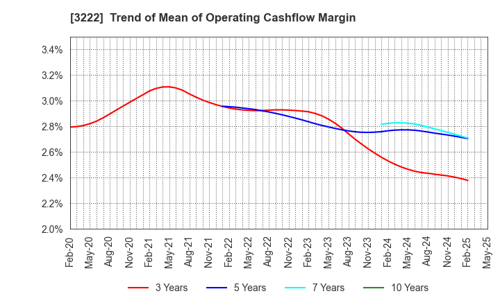 3222 United Super Markets Holdings Inc.: Trend of Mean of Operating Cashflow Margin