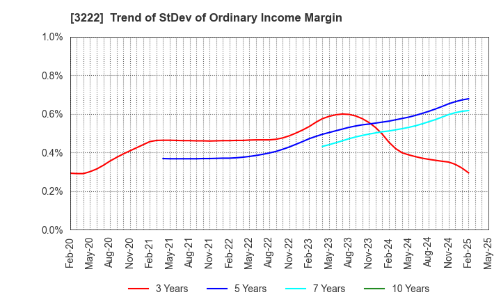 3222 United Super Markets Holdings Inc.: Trend of StDev of Ordinary Income Margin