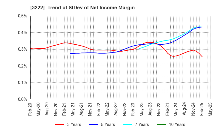 3222 United Super Markets Holdings Inc.: Trend of StDev of Net Income Margin