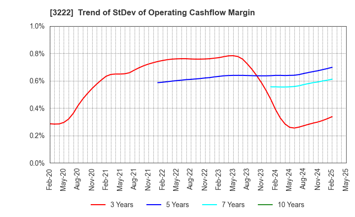 3222 United Super Markets Holdings Inc.: Trend of StDev of Operating Cashflow Margin