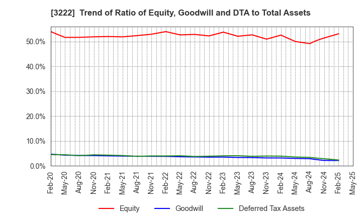 3222 United Super Markets Holdings Inc.: Trend of Ratio of Equity, Goodwill and DTA to Total Assets