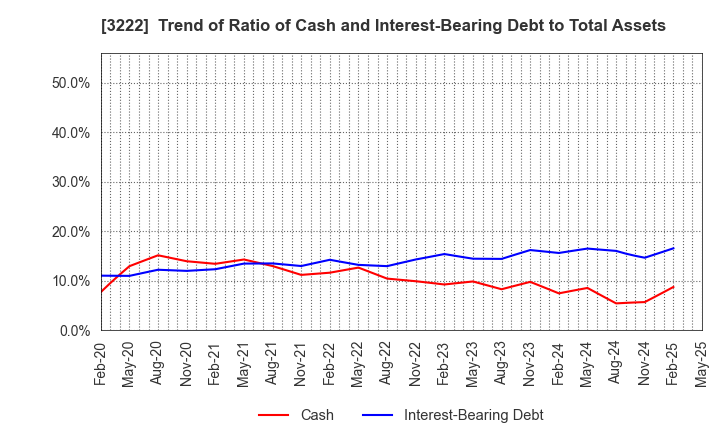 3222 United Super Markets Holdings Inc.: Trend of Ratio of Cash and Interest-Bearing Debt to Total Assets