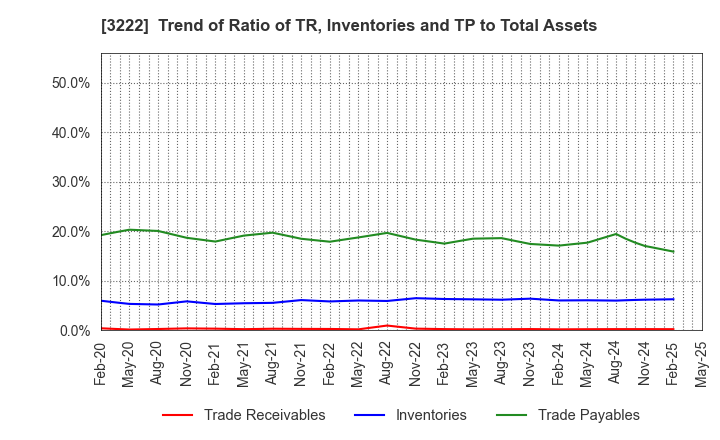 3222 United Super Markets Holdings Inc.: Trend of Ratio of TR, Inventories and TP to Total Assets