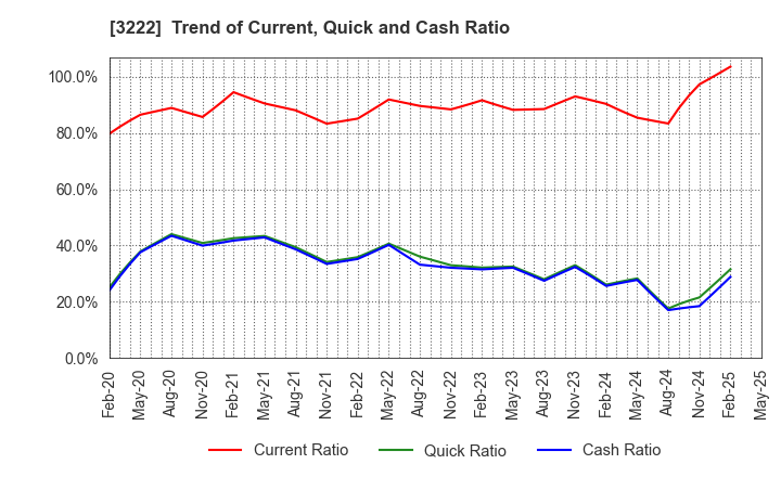 3222 United Super Markets Holdings Inc.: Trend of Current, Quick and Cash Ratio