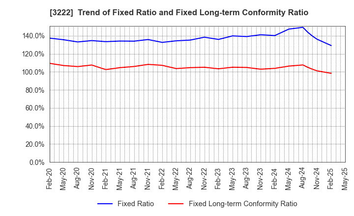 3222 United Super Markets Holdings Inc.: Trend of Fixed Ratio and Fixed Long-term Conformity Ratio