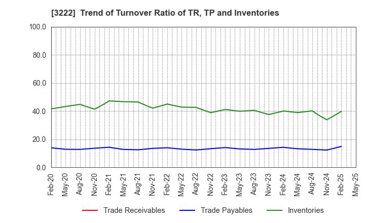 3222 United Super Markets Holdings Inc.: Trend of Turnover Ratio of TR, TP and Inventories