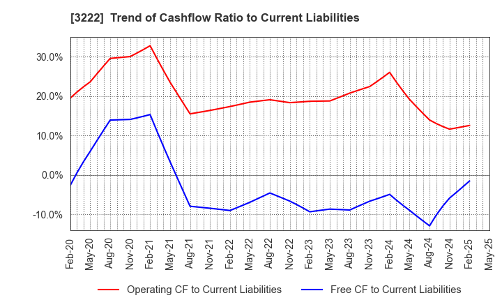 3222 United Super Markets Holdings Inc.: Trend of Cashflow Ratio to Current Liabilities