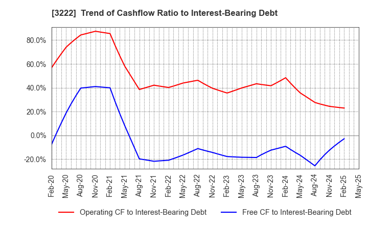 3222 United Super Markets Holdings Inc.: Trend of Cashflow Ratio to Interest-Bearing Debt