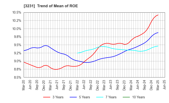 3231 Nomura Real Estate Holdings,Inc.: Trend of Mean of ROE