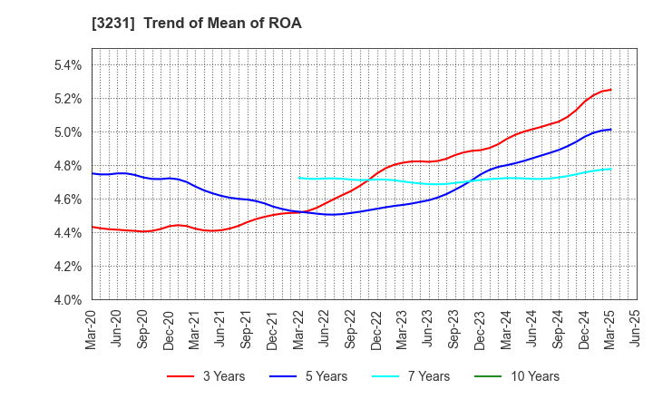 3231 Nomura Real Estate Holdings,Inc.: Trend of Mean of ROA