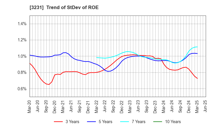 3231 Nomura Real Estate Holdings,Inc.: Trend of StDev of ROE