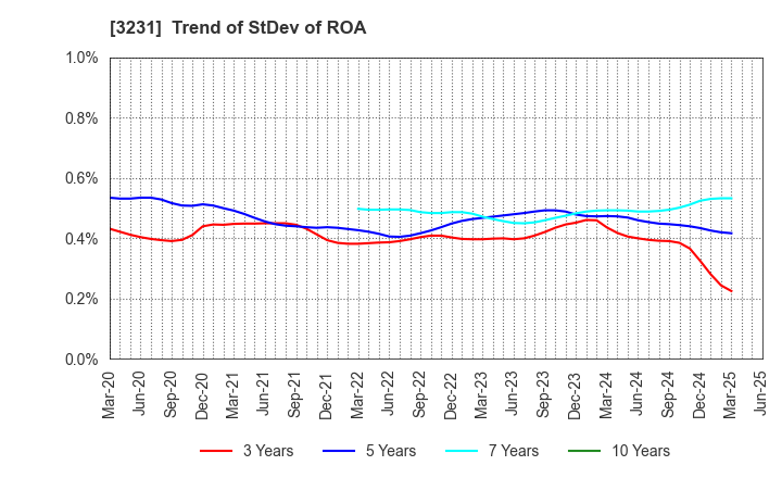 3231 Nomura Real Estate Holdings,Inc.: Trend of StDev of ROA