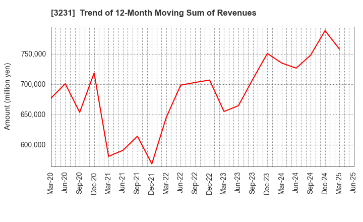 3231 Nomura Real Estate Holdings,Inc.: Trend of 12-Month Moving Sum of Revenues