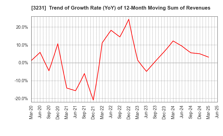 3231 Nomura Real Estate Holdings,Inc.: Trend of Growth Rate (YoY) of 12-Month Moving Sum of Revenues