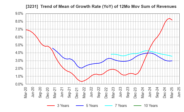 3231 Nomura Real Estate Holdings,Inc.: Trend of Mean of Growth Rate (YoY) of 12Mo Mov Sum of Revenues
