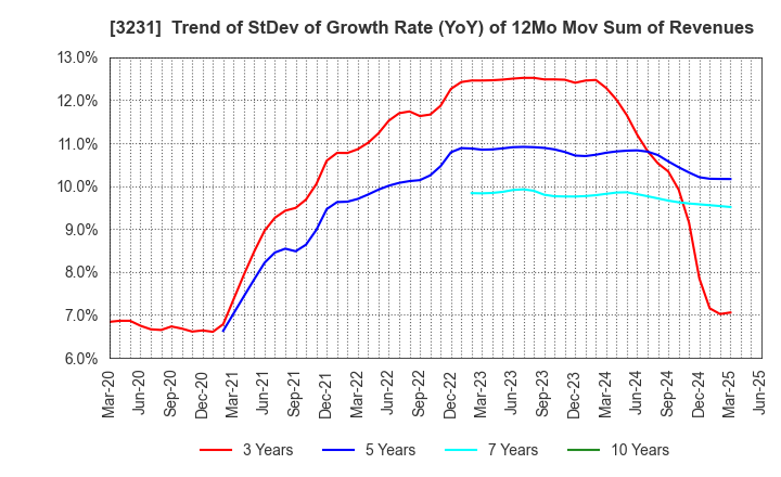 3231 Nomura Real Estate Holdings,Inc.: Trend of StDev of Growth Rate (YoY) of 12Mo Mov Sum of Revenues