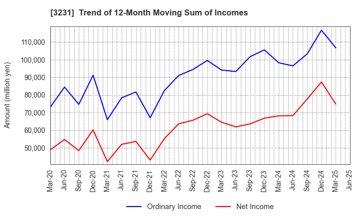 3231 Nomura Real Estate Holdings,Inc.: Trend of 12-Month Moving Sum of Incomes