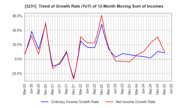3231 Nomura Real Estate Holdings,Inc.: Trend of Growth Rate (YoY) of 12-Month Moving Sum of Incomes