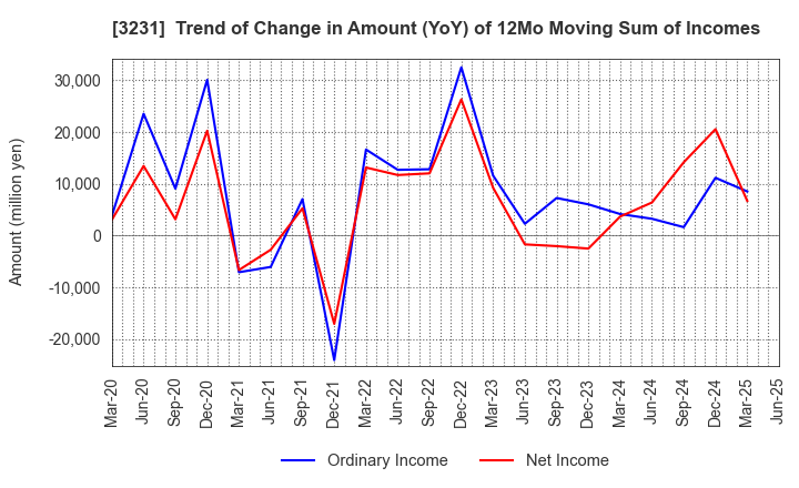 3231 Nomura Real Estate Holdings,Inc.: Trend of Change in Amount (YoY) of 12Mo Moving Sum of Incomes