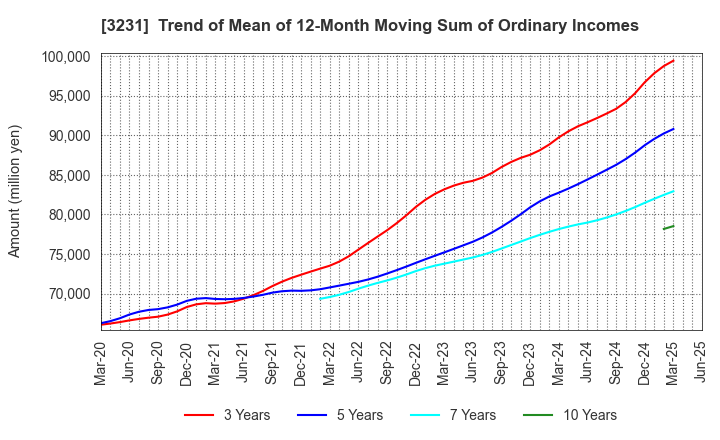 3231 Nomura Real Estate Holdings,Inc.: Trend of Mean of 12-Month Moving Sum of Ordinary Incomes