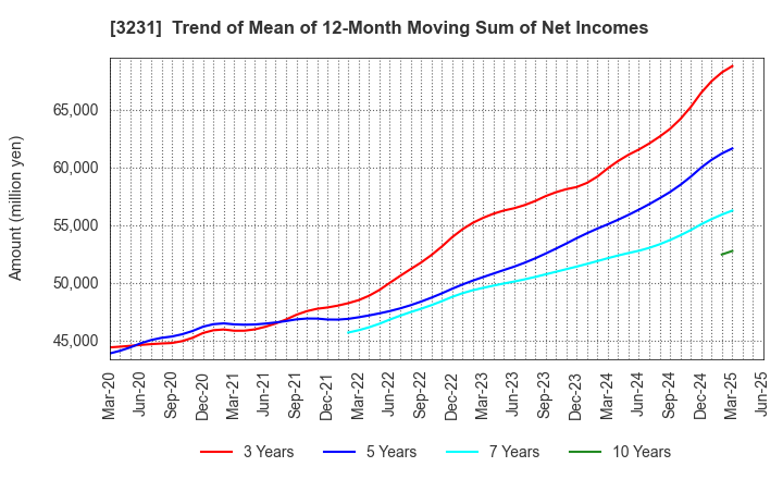 3231 Nomura Real Estate Holdings,Inc.: Trend of Mean of 12-Month Moving Sum of Net Incomes