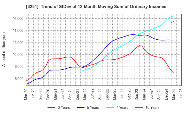 3231 Nomura Real Estate Holdings,Inc.: Trend of StDev of 12-Month Moving Sum of Ordinary Incomes