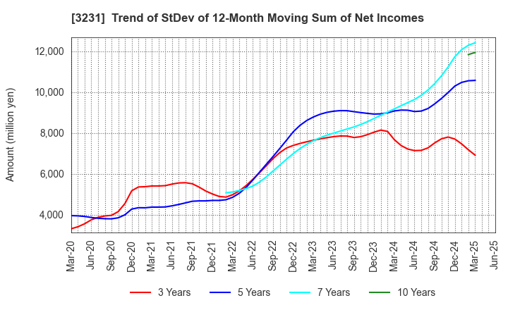 3231 Nomura Real Estate Holdings,Inc.: Trend of StDev of 12-Month Moving Sum of Net Incomes