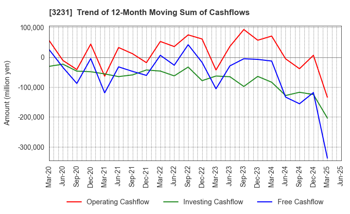 3231 Nomura Real Estate Holdings,Inc.: Trend of 12-Month Moving Sum of Cashflows