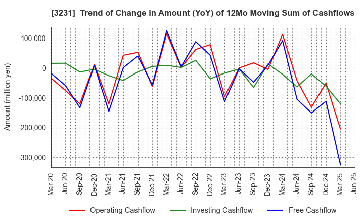 3231 Nomura Real Estate Holdings,Inc.: Trend of Change in Amount (YoY) of 12Mo Moving Sum of Cashflows