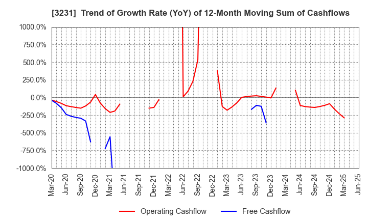 3231 Nomura Real Estate Holdings,Inc.: Trend of Growth Rate (YoY) of 12-Month Moving Sum of Cashflows