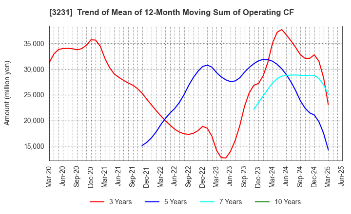 3231 Nomura Real Estate Holdings,Inc.: Trend of Mean of 12-Month Moving Sum of Operating CF